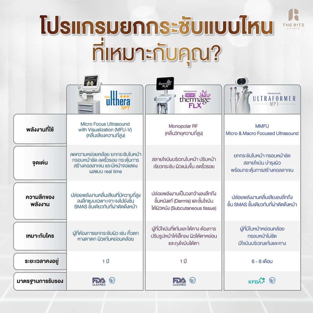 Ultraformer MPT, New Thermage FLX, Ulthera SPT ต่างกันอย่างไร